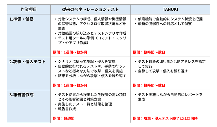 従来のペネトレーションテストとTANUKIの比較