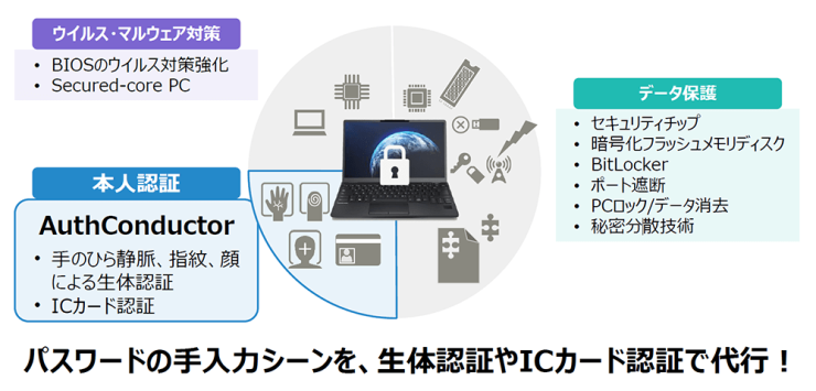 パスワードの手入力シーンを、生体認証やICカード認証で代行! パスワードの手入力シーンを、生体認証やICカード認証で代行!