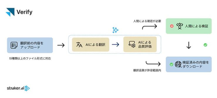 Verifyのコンテンツ検証プロセス