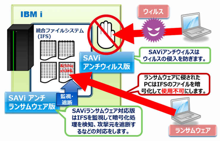 SAVi アンチウィルス版（AV）＋アンチランサムウェア版（AR）