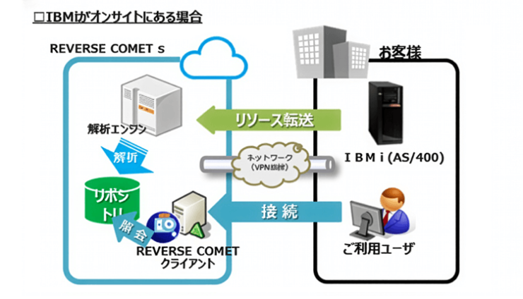IBM i がオンサイトにある場合