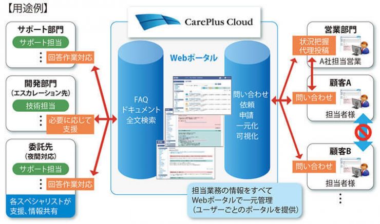 CarePlus Cloud 構成イメージ