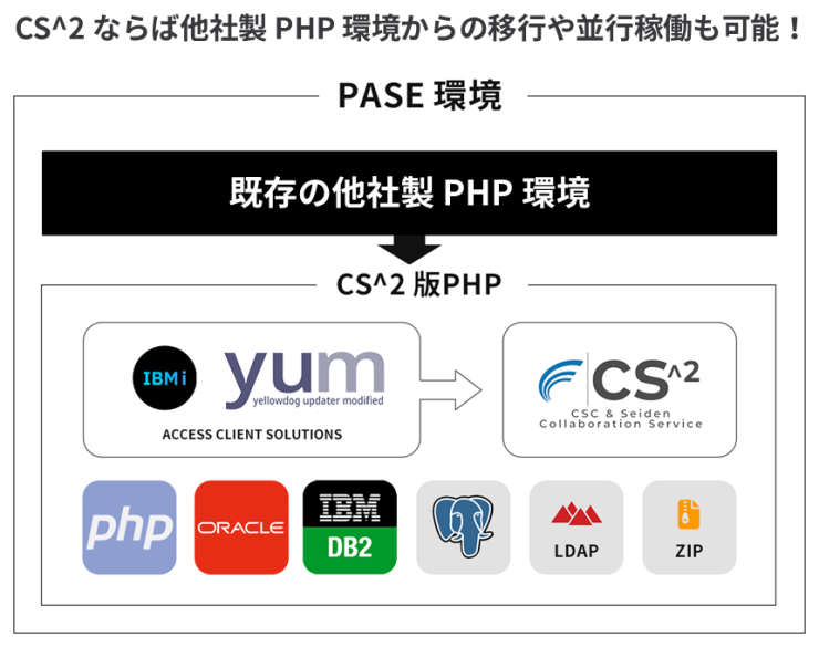 PHP for IBM i CS^2 構成イメージ PHP for IBM i CS^2 構成イメージ