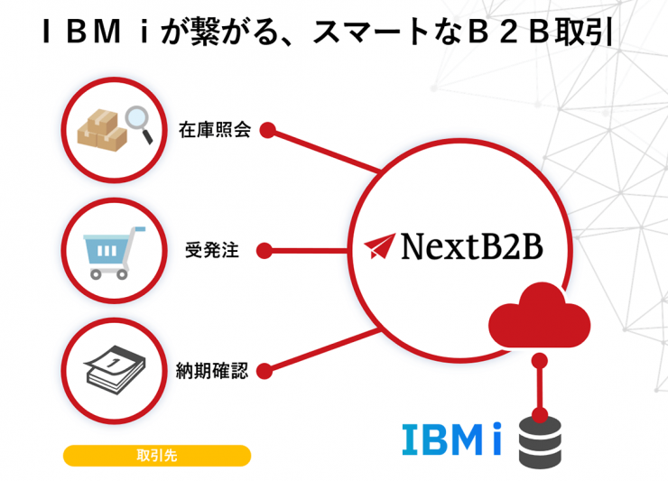 IBM i が繋がる、スマートなB2B取引『NextB2B』 IBM i が繋がる、スマートなB2B取引『NextB2B』
