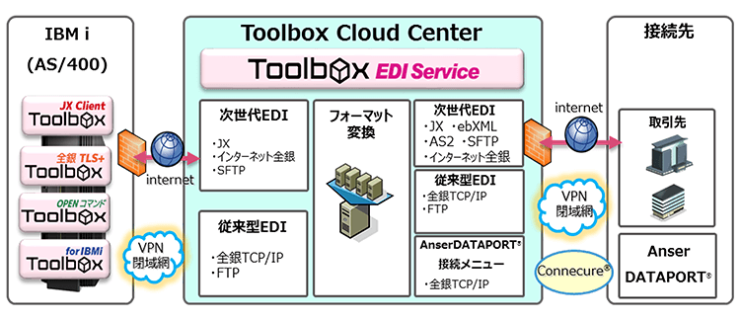 Toolbox EDIサービス Toolbox EDIサービス