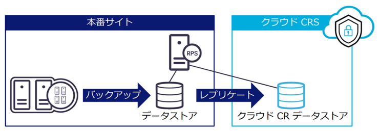 クラウドCRSの構成例：Disk to Disk to Cloud