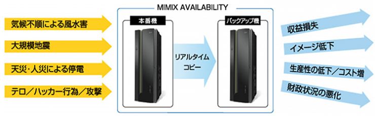 MIMIX AVAILABILITY / MIMIX DR MIMIX AVAILABILITY / MIMIX DR