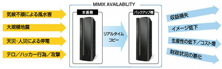 MIMIX AVAILABILITY / MIMIX DR