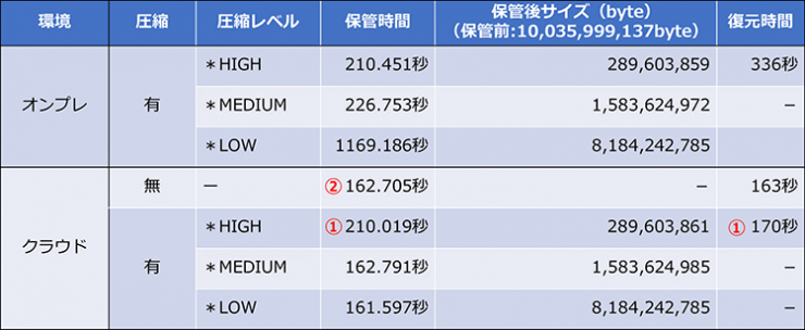Hybrid BACKUP 検証結果 Hybrid BACKUP 検証結果
