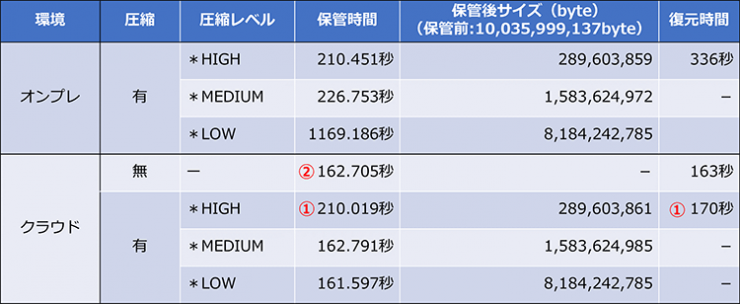 Hybrid BACKUP 検証結果