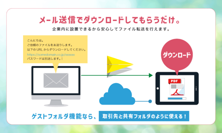 メール送信でダウンロードしてもらうだけ。企業内に設置できるから安心してファイル転送を行えます。 メール送信でダウンロードしてもらうだけ。企業内に設置できるから安心してファイル転送を行えます。