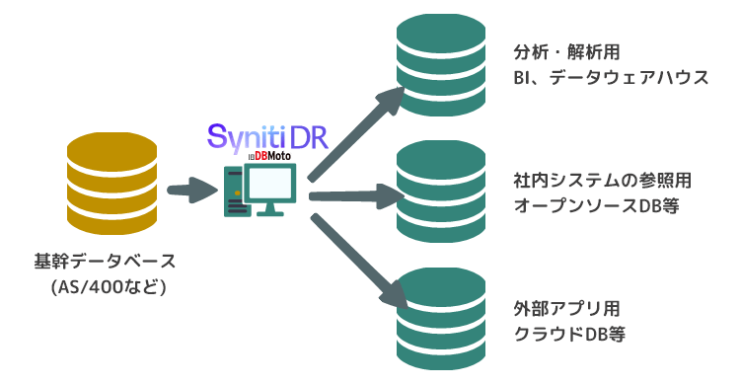 Syniti Data Replication 構成イメージ