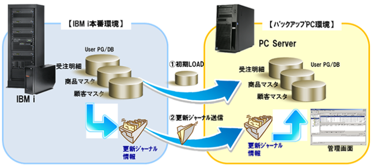 Hybrid SYNC i2x Edition 構成イメージ Hybrid SYNC i2x Edition 構成イメージ