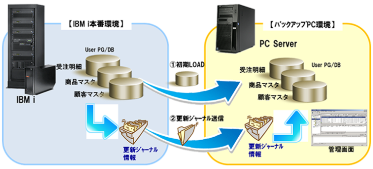 Hybrid SYNC i2x Edition 構成イメージ