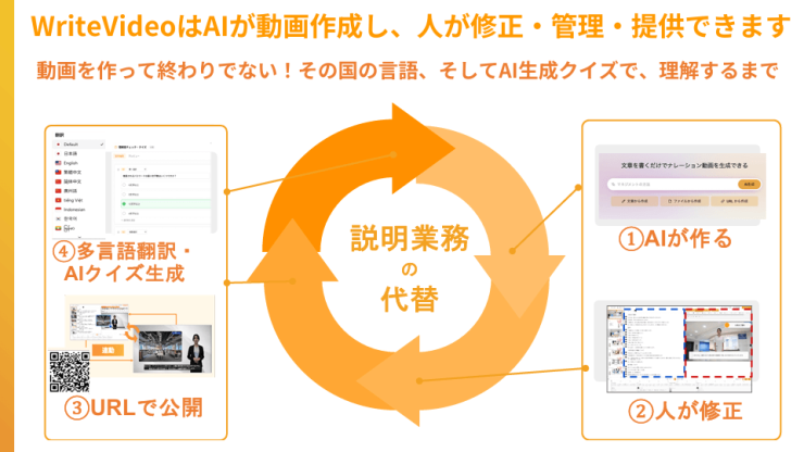 WriteVideoはAIが動画作成し、人が修正・管理・提供できます。 WriteVideoはAIが動画作成し、人が修正・管理・提供できます。