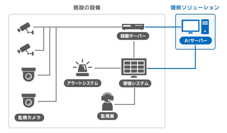 生成AI監視ソリューション 構成イメージ