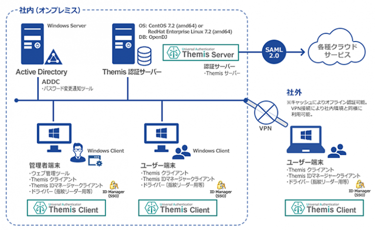 Themis 構成イメージ Themis 構成イメージ