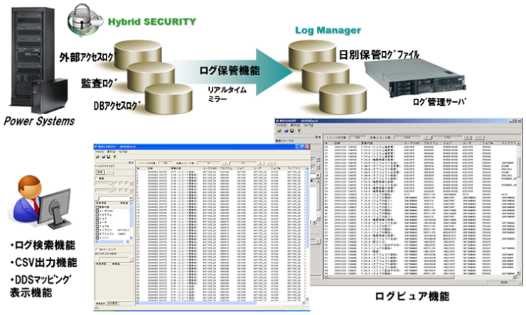 Hybrid SECURITY 構成イメージ