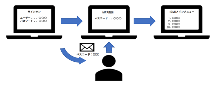 Assure MFAを使用した5250画面の二要素認証イメージ Assure MFAを使用した5250画面の二要素認証イメージ