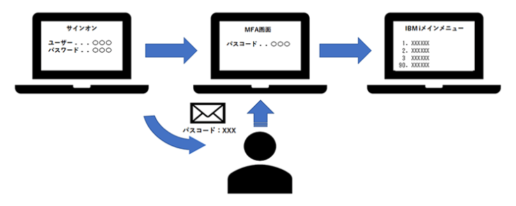 Assure MFAを使用した5250画面の二要素認証イメージ