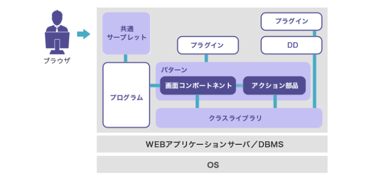 楽々Framework3 構成イメージ 楽々Framework3 構成イメージ