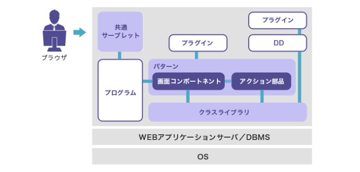 楽々Framework3 構成イメージ