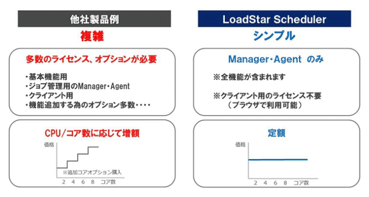 シンプルなライセンス体系 シンプルなライセンス体系