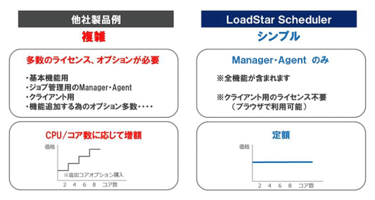 シンプルなライセンス体系