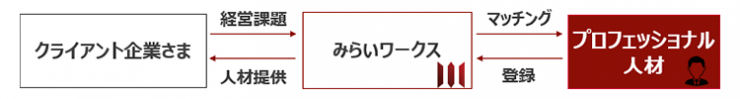 プロマッチングサービスの流れ プロマッチングサービスの流れ