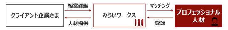 プロマッチングサービスの流れ