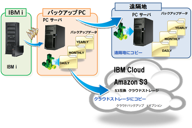 Hybrid BACKUP 構成イメージ Hybrid BACKUP 構成イメージ