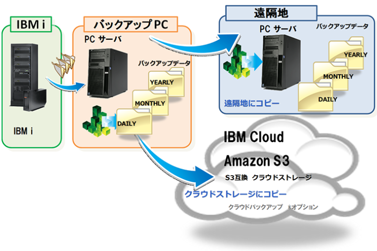 Hybrid BACKUP 構成イメージ