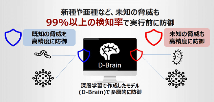新種や亜種など、未知の脅威も99%以上の検知率で実行前に防御