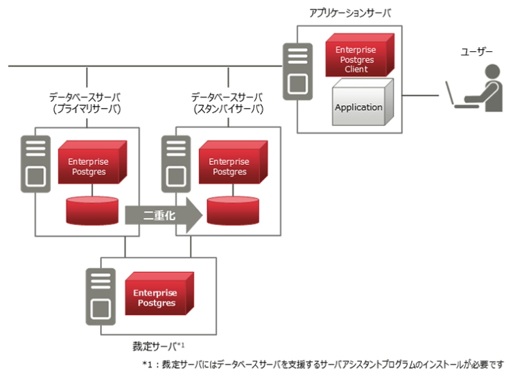 データベース二重化構成イメージ