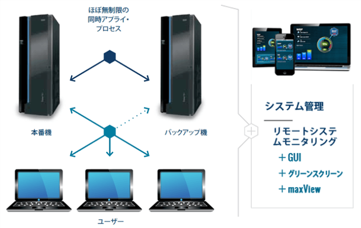 Maxava 構成イメージ Maxava 構成イメージ