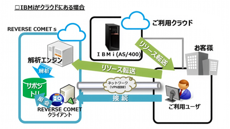 IBM i がクラウドにある場合