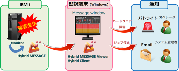 Hybrid MESSAGE 構成イメージ