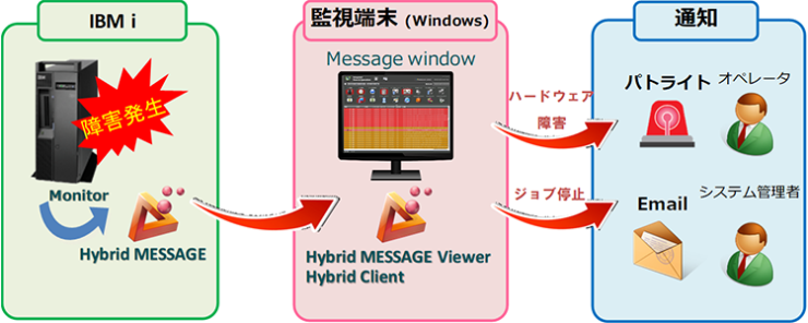 Hybrid MESSAGE 構成イメージ Hybrid MESSAGE 構成イメージ