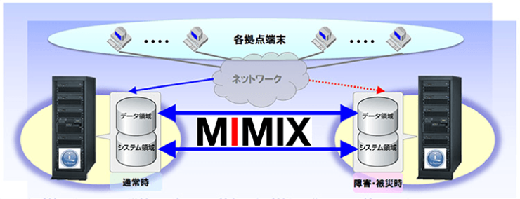 Assure MIMIX 構成イメージ