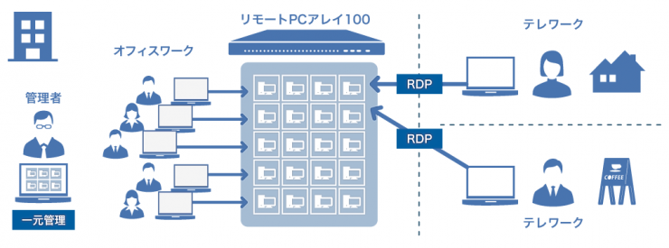 リモートPCアレイ100 ご利用イメージ リモートPCアレイ100 ご利用イメージ