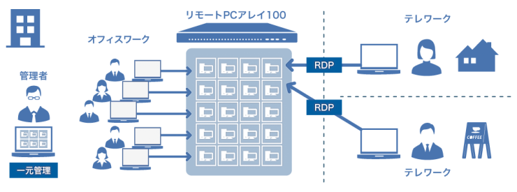 リモートPCアレイ100 ご利用イメージ リモートPCアレイ100 ご利用イメージ