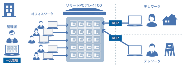 リモートPCアレイ100 ご利用イメージ