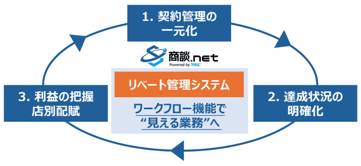 リベート管理システム「ワークフロー機能で見える業務へ」
