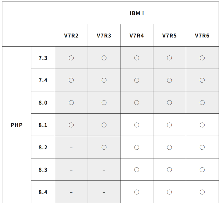 PHP for IBM i CS^2 動作環境 PHP for IBM i CS^2 動作環境