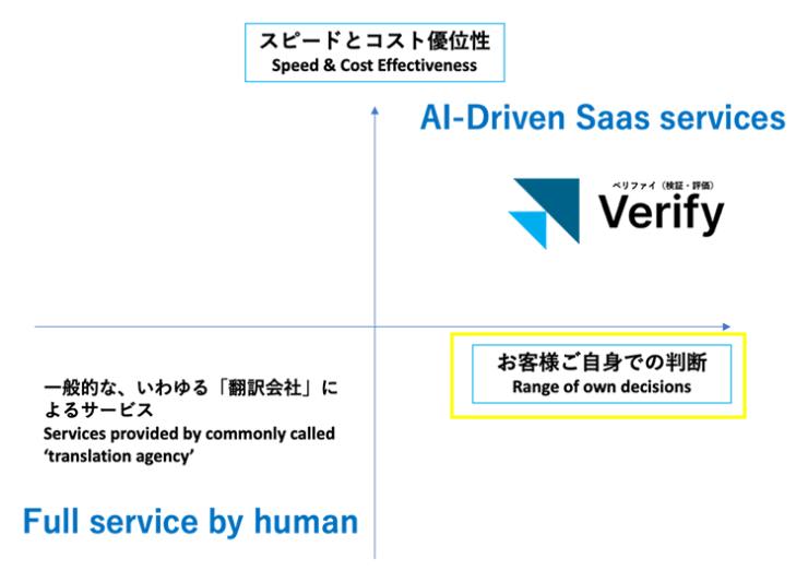 Verify ポジショニングマップ