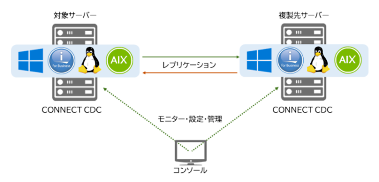 Connect CDCの概要 Connect CDCの概要