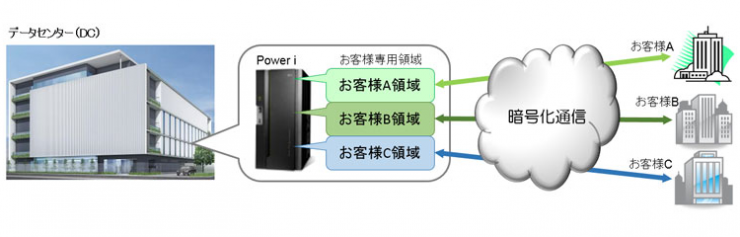 Power i クラウド Power i クラウド