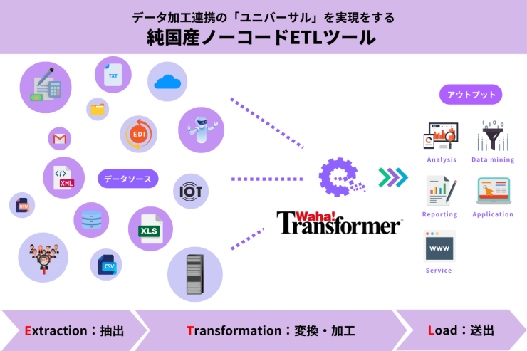 データ加工・連携の「ユニバーサル」を実現する純国産ノーコードETLツール『Waha! Transformer』 データ加工・連携の「ユニバーサル」を実現する純国産ノーコードETLツール『Waha! Transformer』