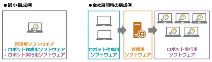 QueenBOT RPA 構成イメージ QueenBOT RPA 構成イメージ
