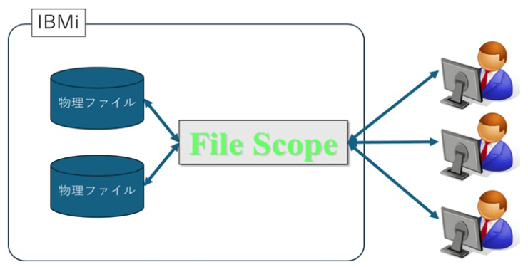 File Scope 構成イメージ